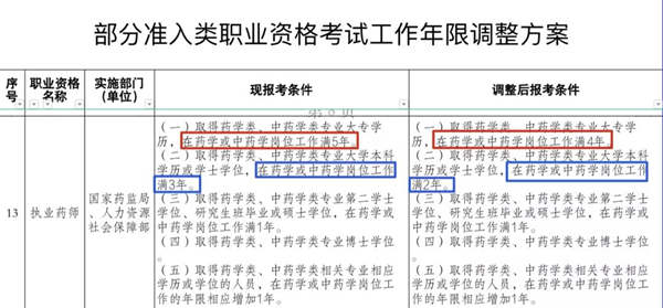 2022年执业药师报考条件