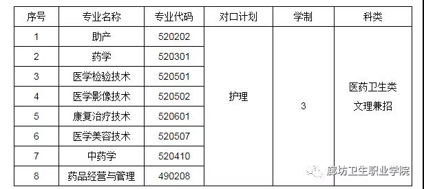 廊坊卫生职业学院2022年单独考试（含对口）招生计划