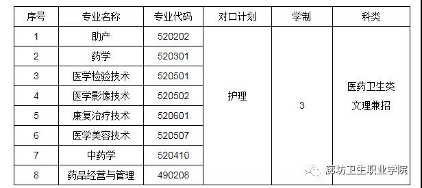 廊坊卫生职业学院2022年单独考试（含对口）招生计划