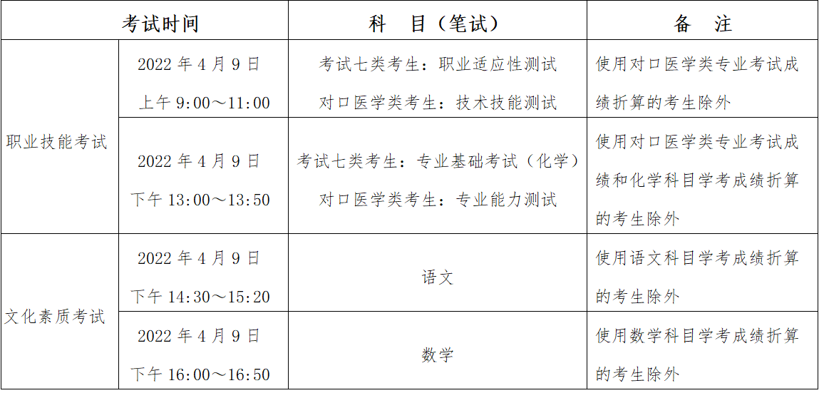 2022年河北省普通高职单招考试七类和高职单招对口医学类联考时间