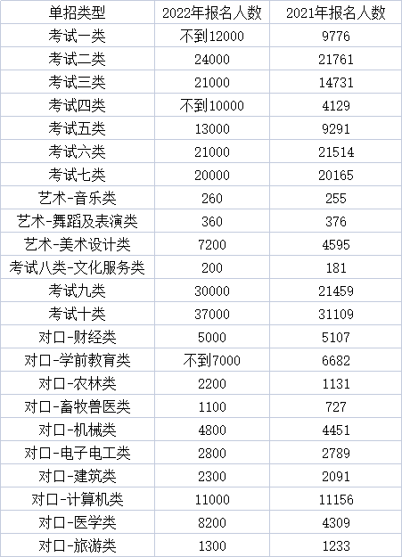 2022年、2021年河北省高职单招各类报名人数对比