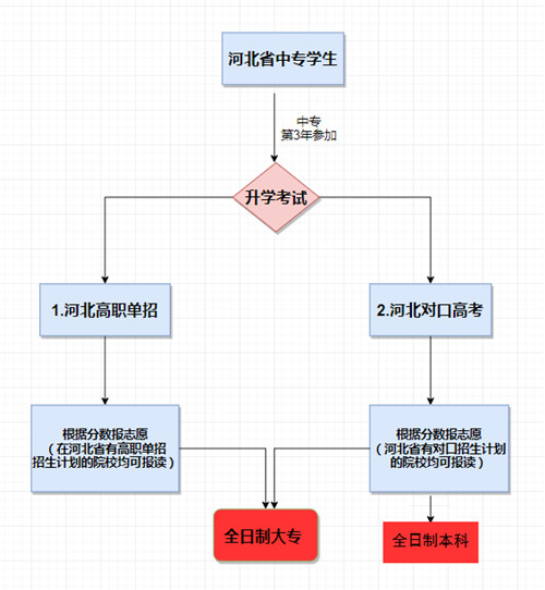 河北省中专3+3升学途径