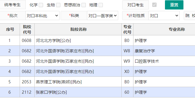 2022年河北省对口医学类升学本科计划