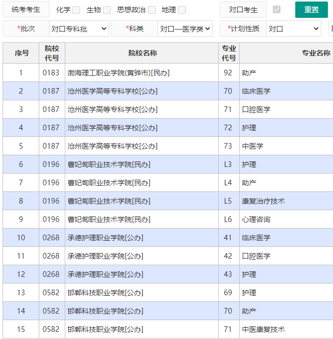 2022年河北省对口医学类升学专科计划1