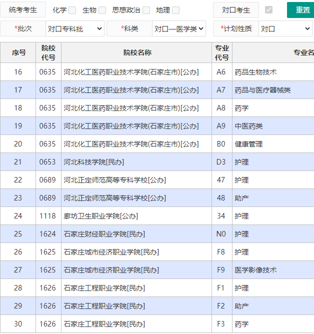 2022年河北省对口医学类升学专科计划2