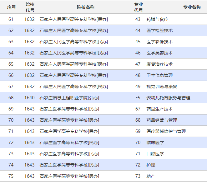 2022年河北省对口医学类升学专科计划6