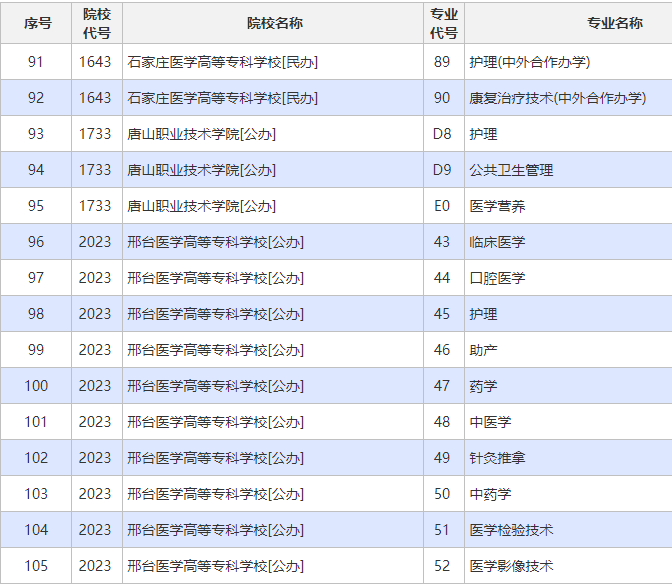 2022年河北省对口医学类升学专科计划8