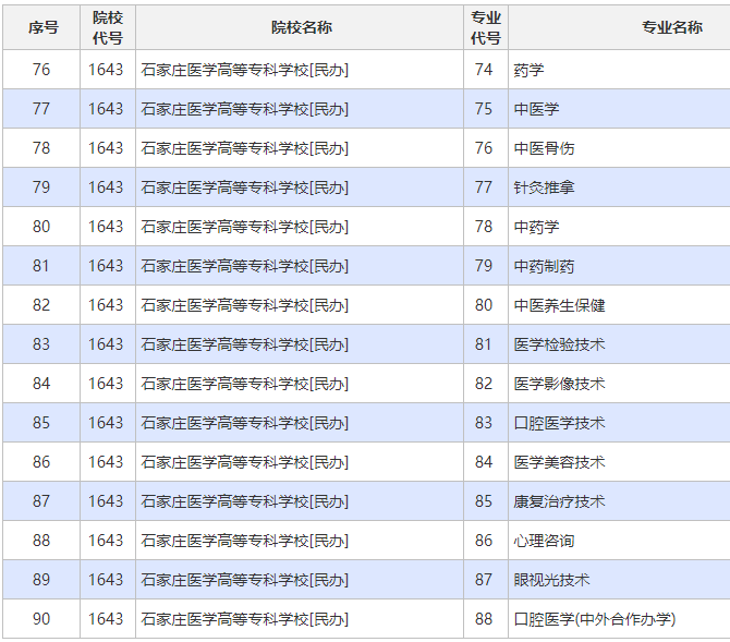 2022年河北省对口医学类升学专科计划7