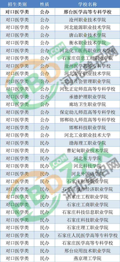 2023年河北单招对口医学类院校.jpg