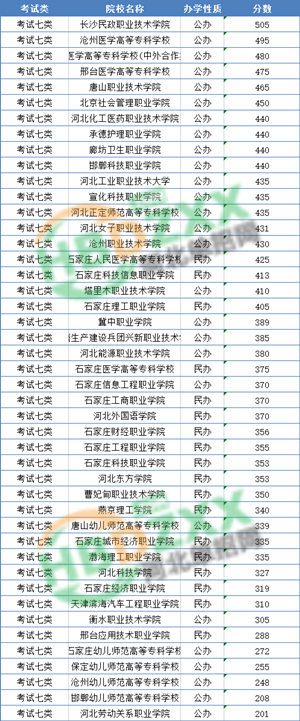 2022年河北单招考试七类录取分数线