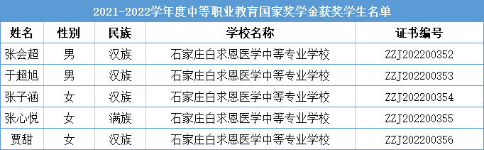 石家庄白求恩医学院5名同学荣获2021-2022年度国家奖学金.png