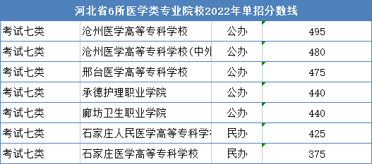 河北省单招6所纯医学类院校2022年单招录取分数线.png