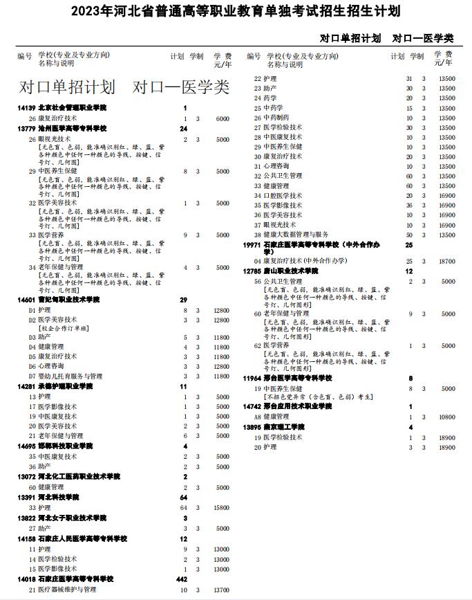 2023年河北省对口医学类高职单招征集计划 .jpg