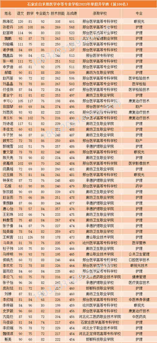 石家庄白求恩医学中等专科学校2023年单招录取榜.jpg