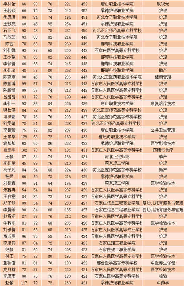 石家庄白求恩医学中等专科学校2023年单招录取榜.jpg