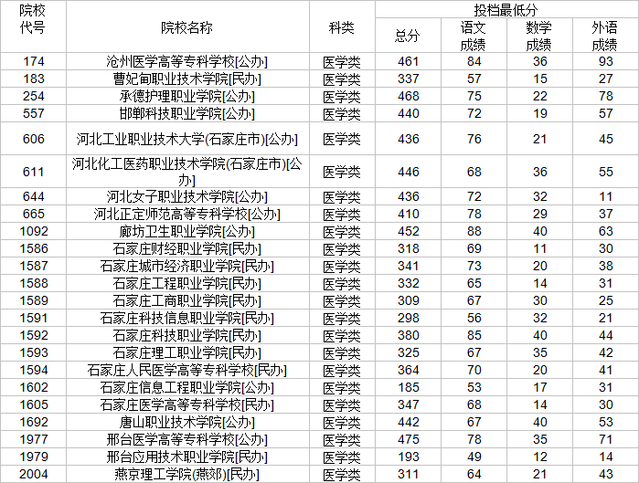 2021年河北省对口医学类专科投档分数线.png