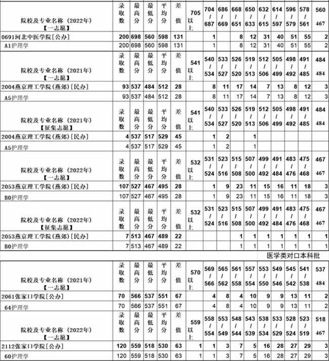 2021年-2022年对口医学本科批录取分数分布统计2.jpg