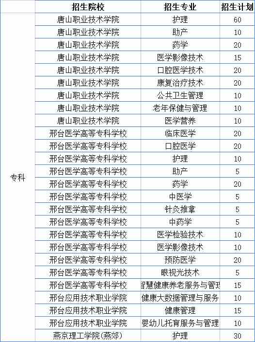 2023年河北省对口医学高考招生计划.jpg