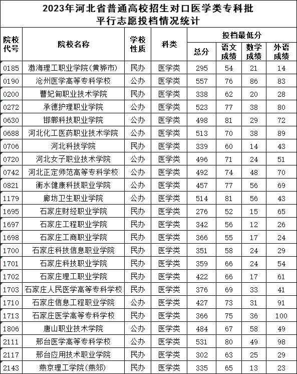 2023年河北省对口医学类专科投档分数线_副本.jpg