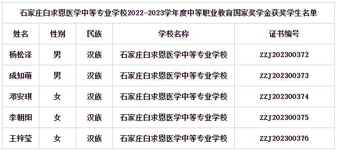 石家庄白求恩医学院5名学生荣获2022-2023年度国家奖学金