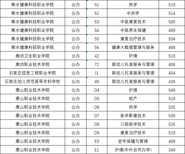 2025年河北省对口高考医学类专科批最低投档分数线2.png