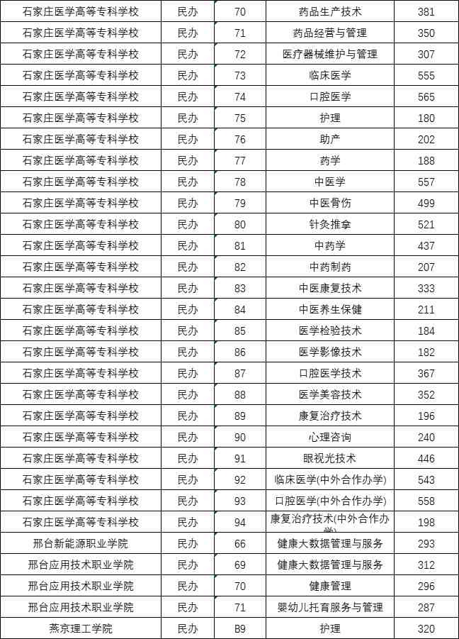 2025年河北省对口高考医学类专科批最低投档分数线6.jpg